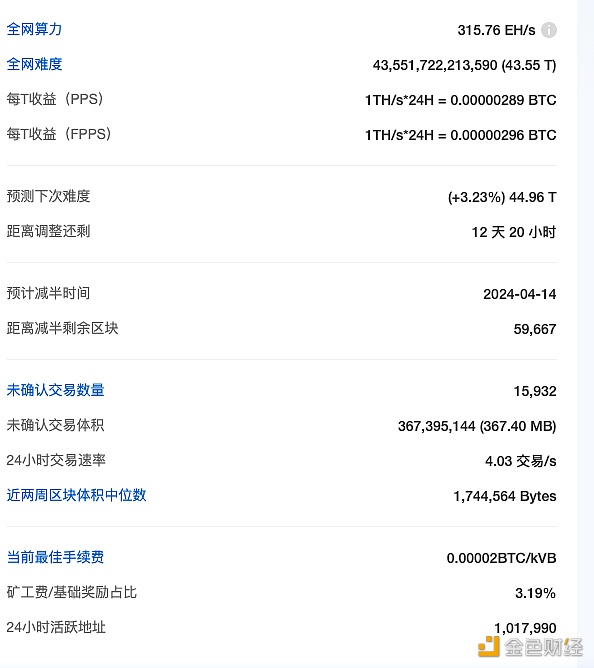 比特币全网预测下次难度上调3.23%至44.96 T-第1张图片-交易所